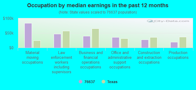 Occupation by median earnings in the past 12 months