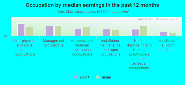 Occupation by median earnings in the past 12 months