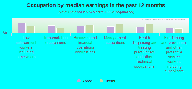 Occupation by median earnings in the past 12 months