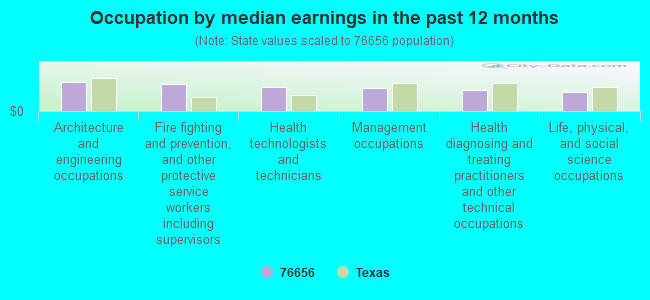 Occupation by median earnings in the past 12 months