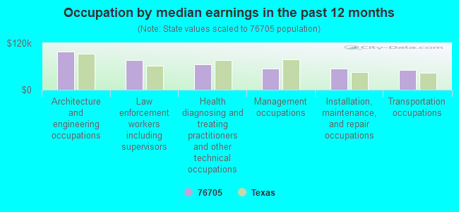 Occupation by median earnings in the past 12 months