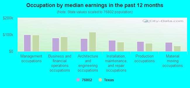 Occupation by median earnings in the past 12 months