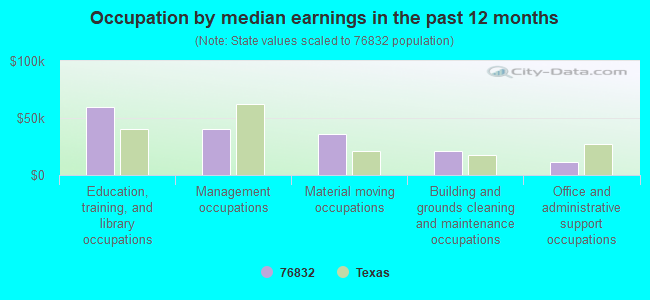 Occupation by median earnings in the past 12 months