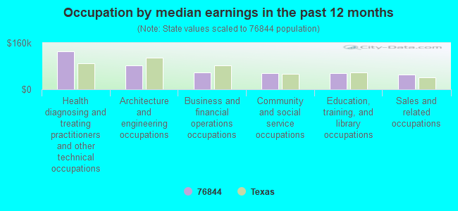 Occupation by median earnings in the past 12 months