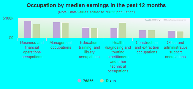 Occupation by median earnings in the past 12 months