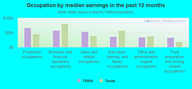 Occupation by median earnings in the past 12 months