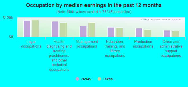 Occupation by median earnings in the past 12 months