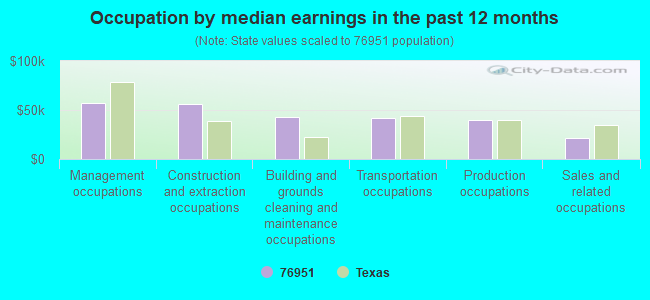 Occupation by median earnings in the past 12 months