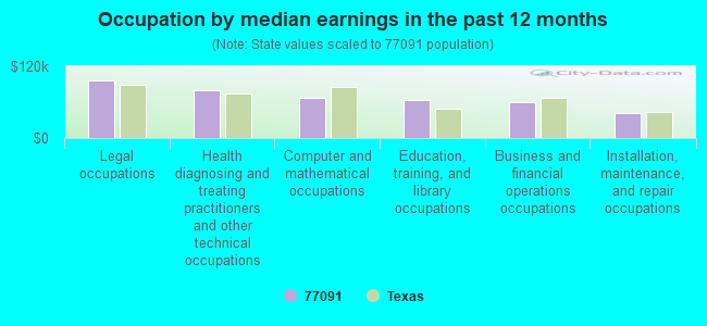 Occupation by median earnings in the past 12 months