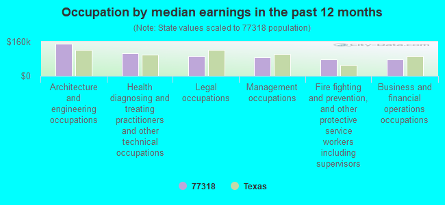 Occupation by median earnings in the past 12 months