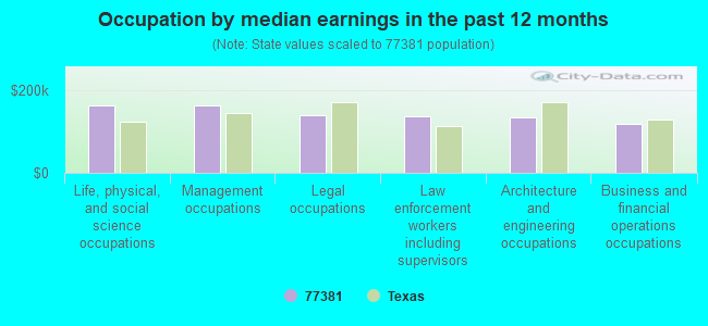 Occupation by median earnings in the past 12 months