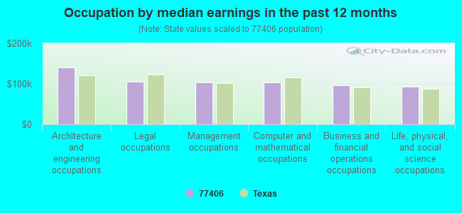 Occupation by median earnings in the past 12 months