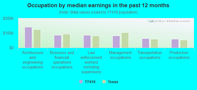 Occupation by median earnings in the past 12 months