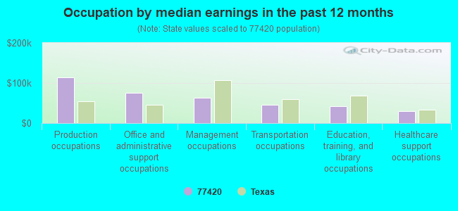 Occupation by median earnings in the past 12 months