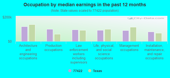 Occupation by median earnings in the past 12 months