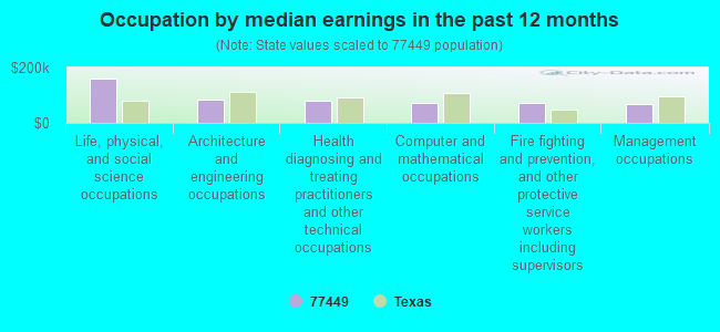 Occupation by median earnings in the past 12 months