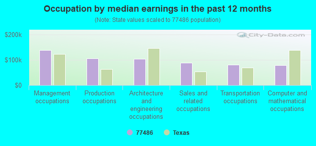 Occupation by median earnings in the past 12 months