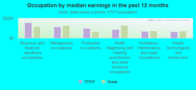 Occupation by median earnings in the past 12 months