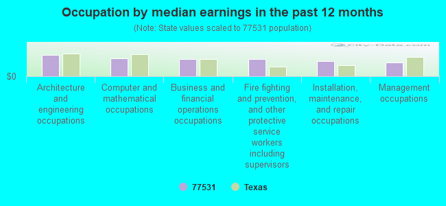 Occupation by median earnings in the past 12 months