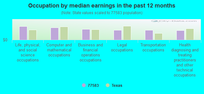 Occupation by median earnings in the past 12 months