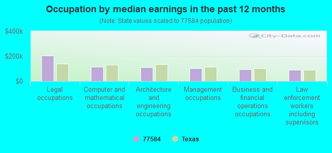 Occupation by median earnings in the past 12 months