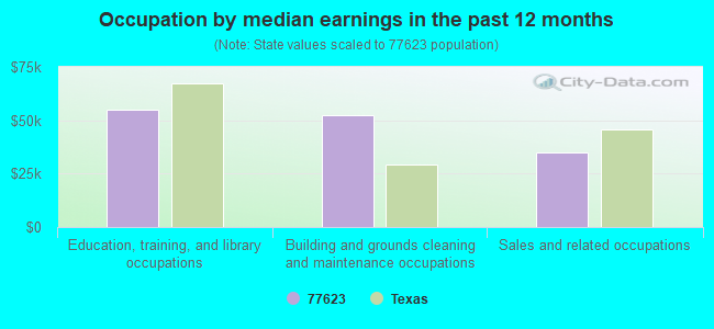 Occupation by median earnings in the past 12 months