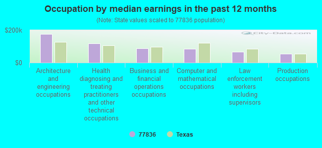 Occupation by median earnings in the past 12 months