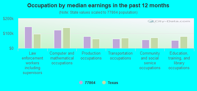 Occupation by median earnings in the past 12 months