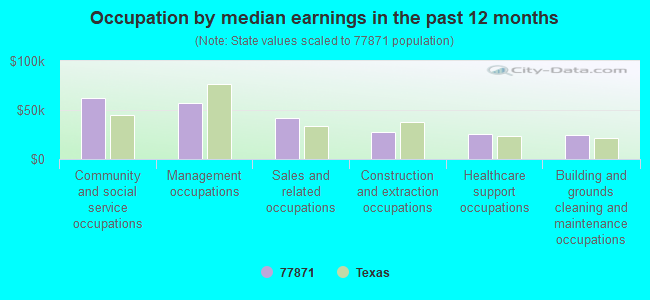 Occupation by median earnings in the past 12 months