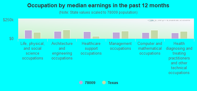 Occupation by median earnings in the past 12 months