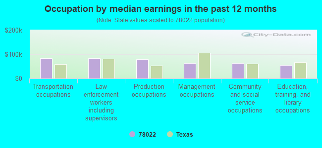 Occupation by median earnings in the past 12 months