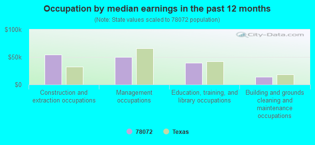 Occupation by median earnings in the past 12 months