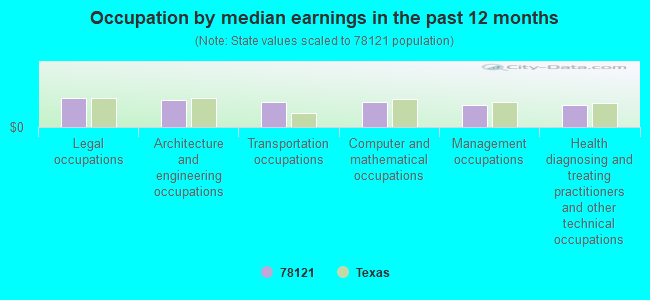 Occupation by median earnings in the past 12 months