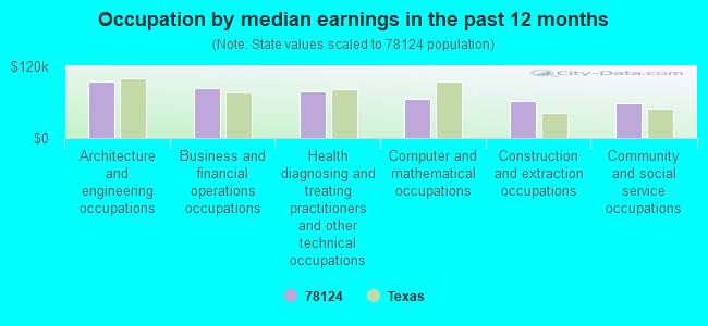 Occupation by median earnings in the past 12 months