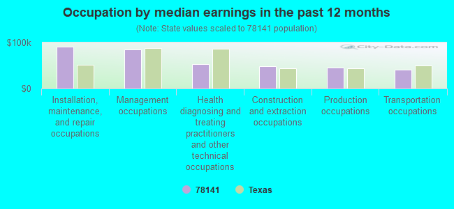 Occupation by median earnings in the past 12 months