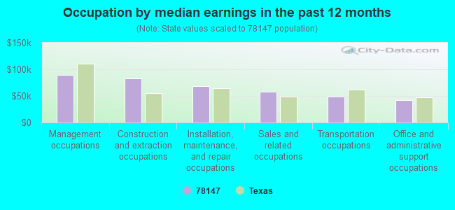 Occupation by median earnings in the past 12 months