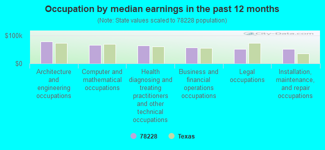 Occupation by median earnings in the past 12 months