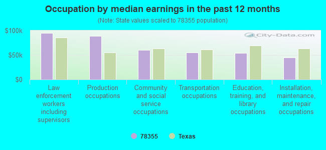 Occupation by median earnings in the past 12 months