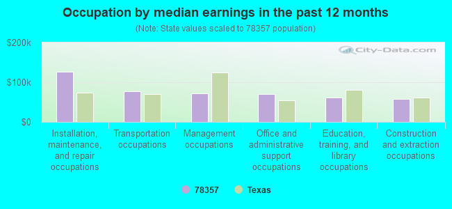 Occupation by median earnings in the past 12 months