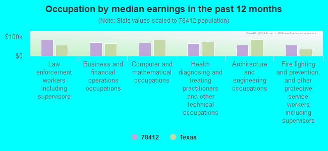 Occupation by median earnings in the past 12 months