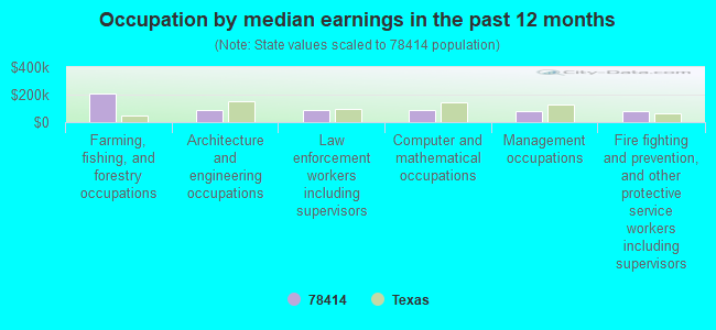 Occupation by median earnings in the past 12 months