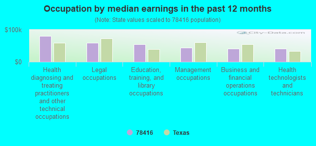 Occupation by median earnings in the past 12 months