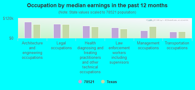 Occupation by median earnings in the past 12 months