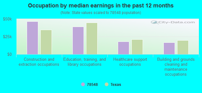 Occupation by median earnings in the past 12 months