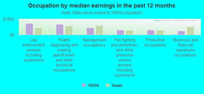 Occupation by median earnings in the past 12 months