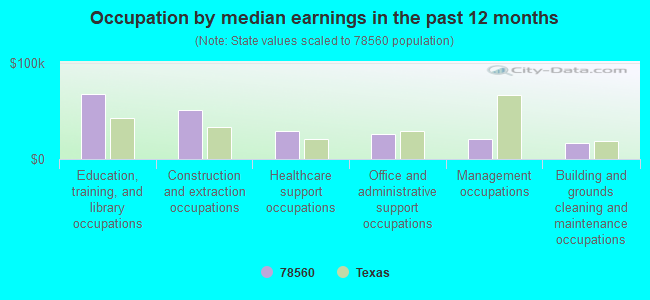 Occupation by median earnings in the past 12 months