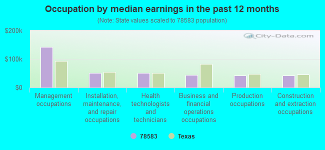 Occupation by median earnings in the past 12 months