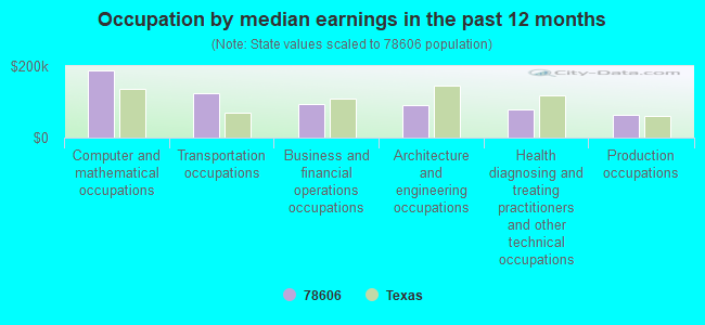 Occupation by median earnings in the past 12 months