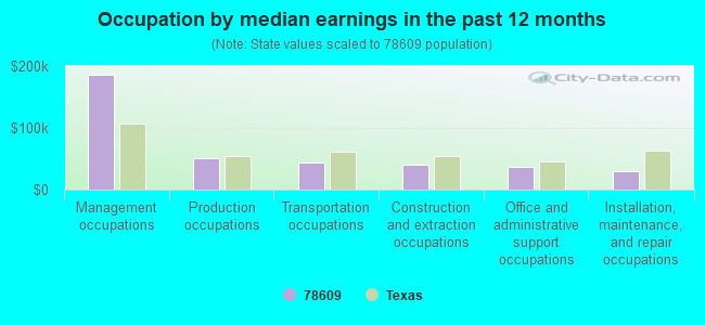 Occupation by median earnings in the past 12 months