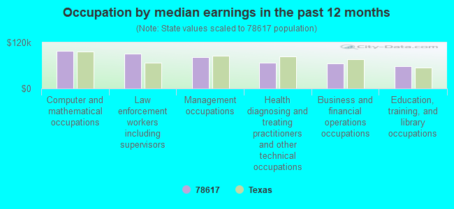 Occupation by median earnings in the past 12 months